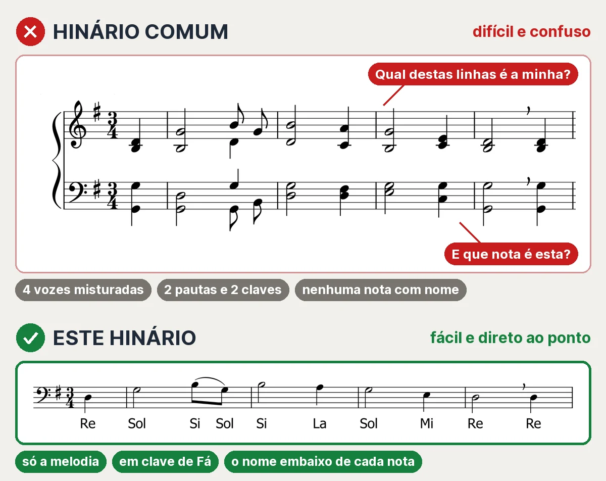 Comparação: o mesmo trecho do hino 106 no hinário comum, com 4 vozes em duas pautas e nenhuma nota com nome, e neste hinário, só com a melodia em clave de Fá e o nome embaixo de cada nota